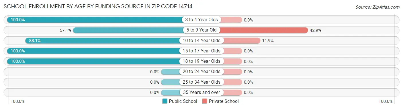 School Enrollment by Age by Funding Source in Zip Code 14714