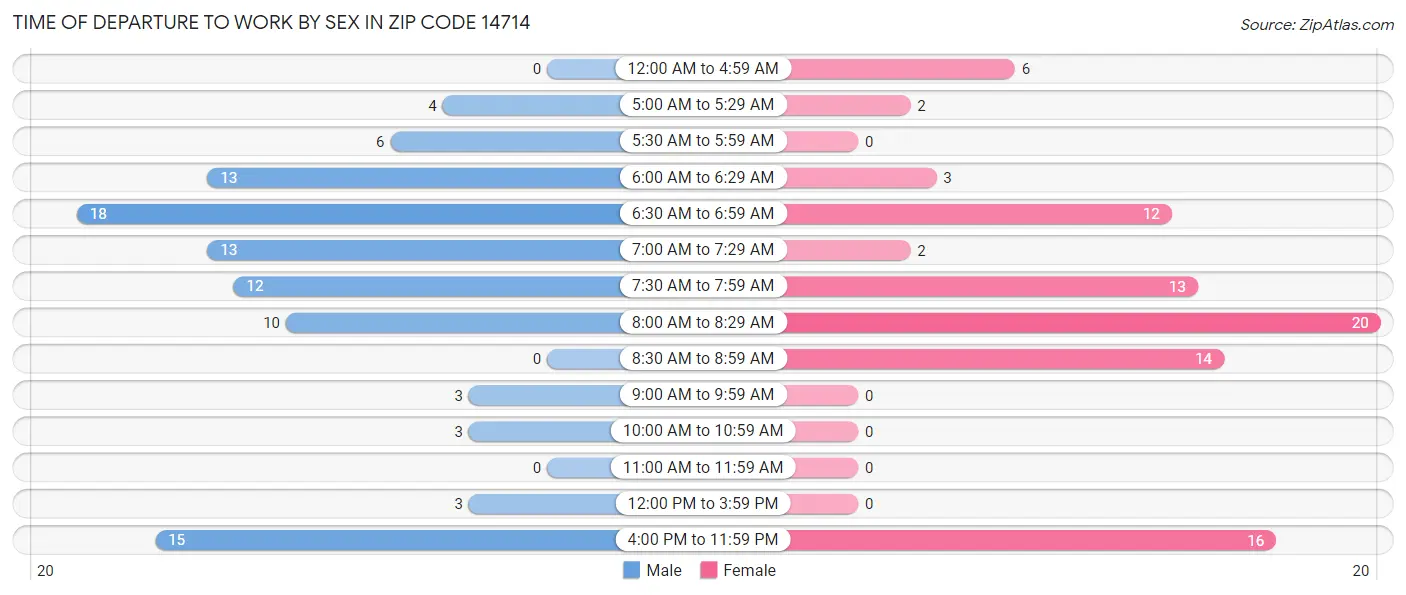 Time of Departure to Work by Sex in Zip Code 14714