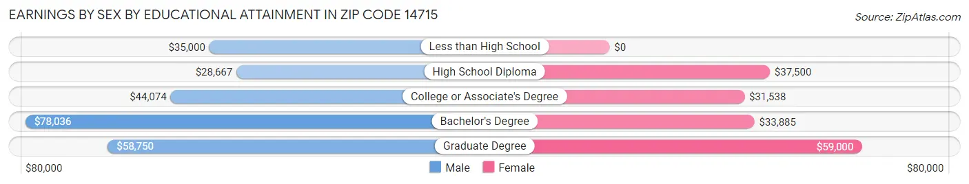 Earnings by Sex by Educational Attainment in Zip Code 14715