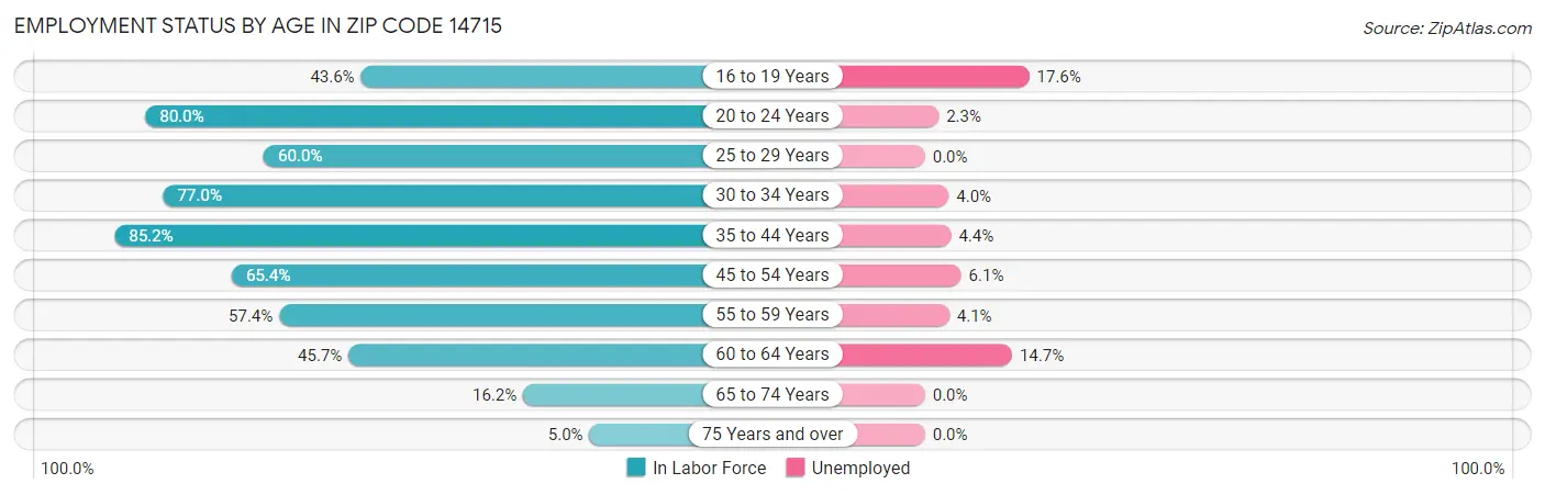 Employment Status by Age in Zip Code 14715
