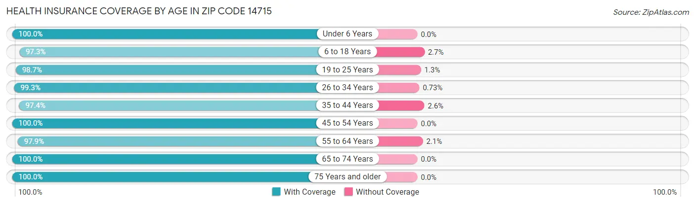 Health Insurance Coverage by Age in Zip Code 14715