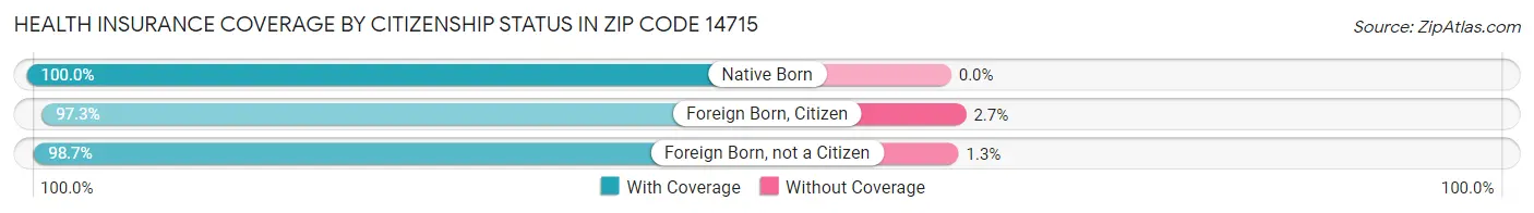 Health Insurance Coverage by Citizenship Status in Zip Code 14715