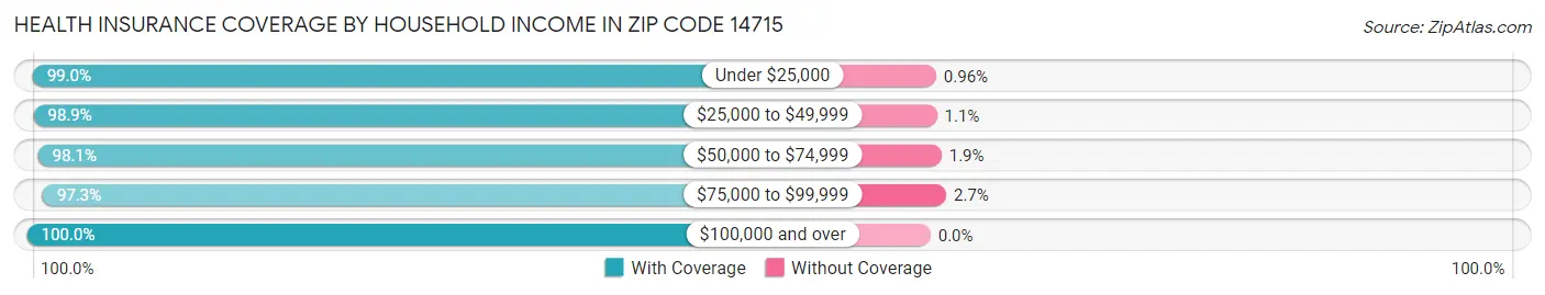 Health Insurance Coverage by Household Income in Zip Code 14715