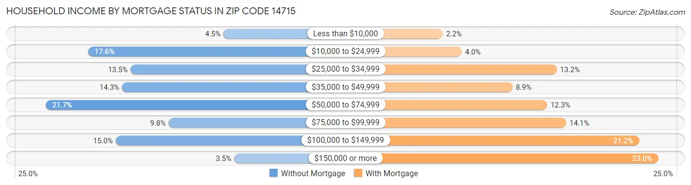 Household Income by Mortgage Status in Zip Code 14715