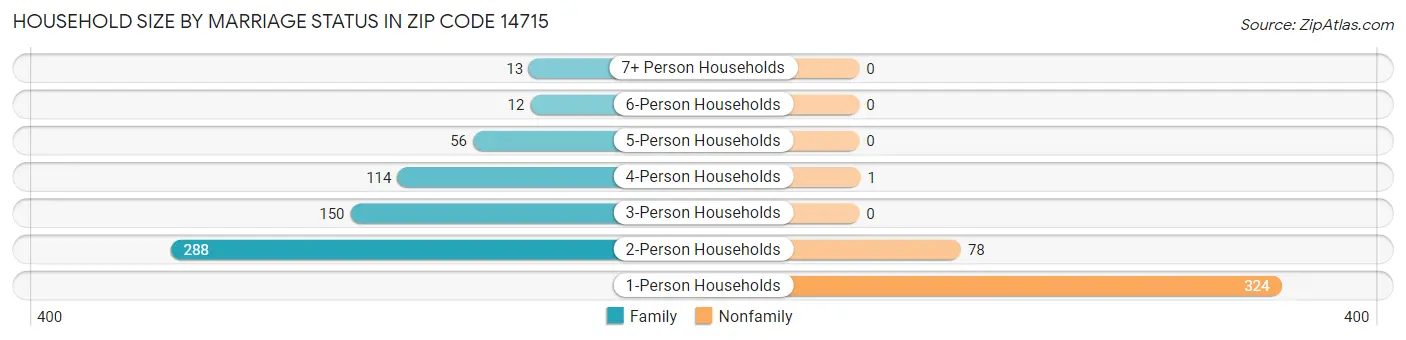Household Size by Marriage Status in Zip Code 14715