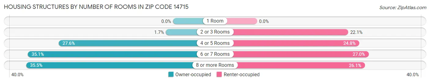 Housing Structures by Number of Rooms in Zip Code 14715