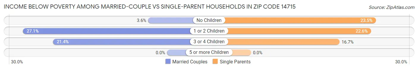 Income Below Poverty Among Married-Couple vs Single-Parent Households in Zip Code 14715