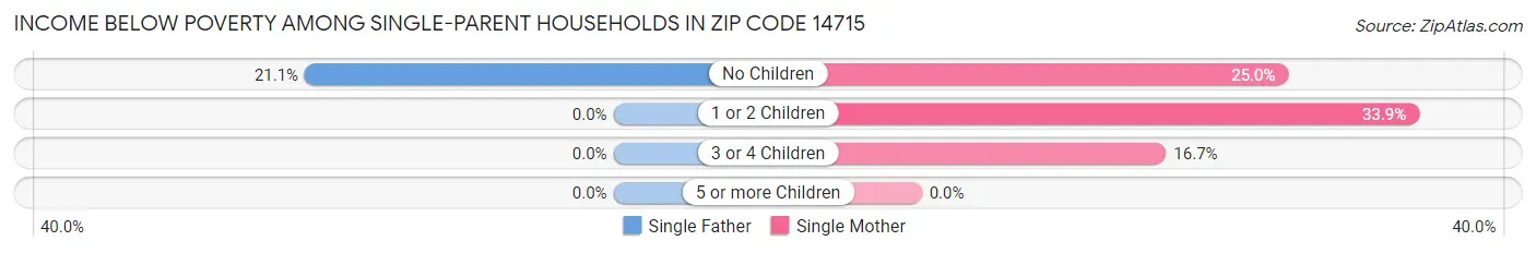 Income Below Poverty Among Single-Parent Households in Zip Code 14715