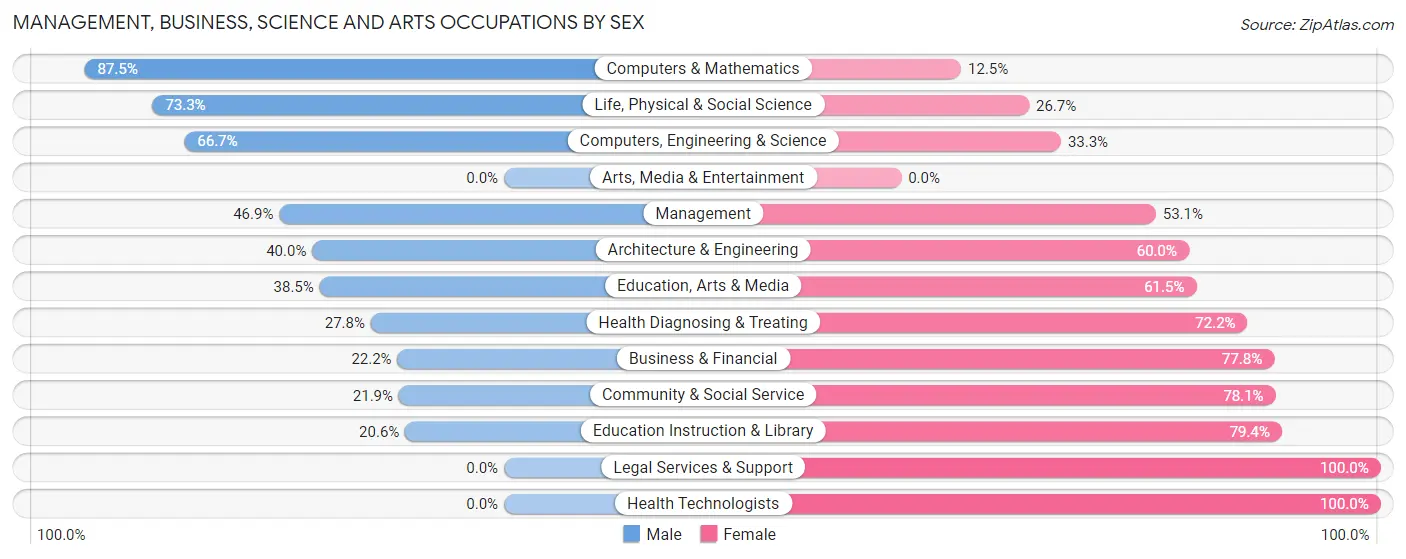 Management, Business, Science and Arts Occupations by Sex in Zip Code 14715