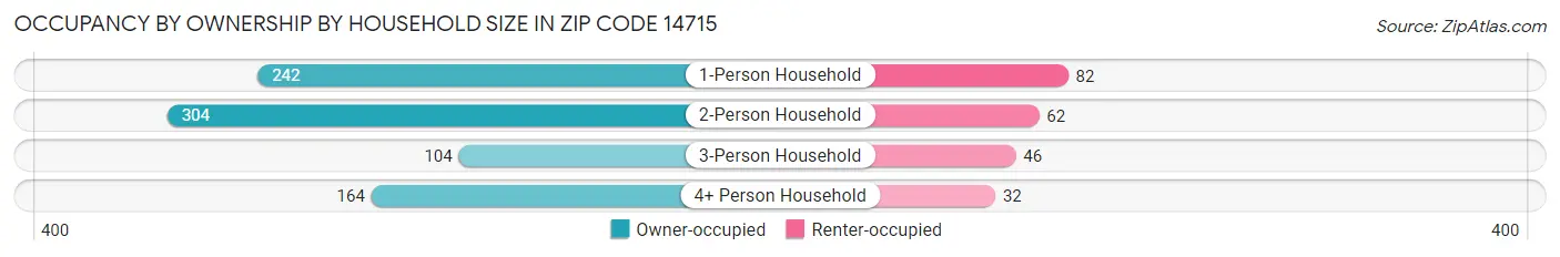 Occupancy by Ownership by Household Size in Zip Code 14715