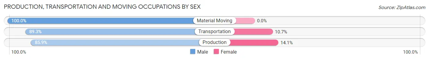Production, Transportation and Moving Occupations by Sex in Zip Code 14715