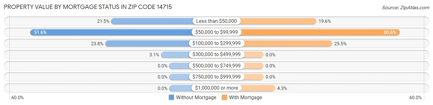 Property Value by Mortgage Status in Zip Code 14715