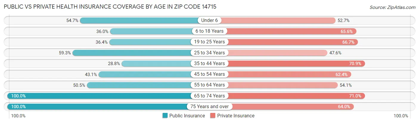 Public vs Private Health Insurance Coverage by Age in Zip Code 14715