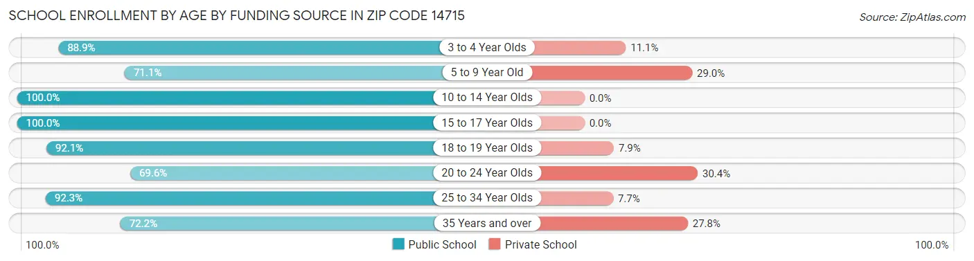 School Enrollment by Age by Funding Source in Zip Code 14715