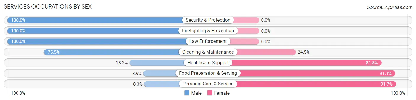 Services Occupations by Sex in Zip Code 14715