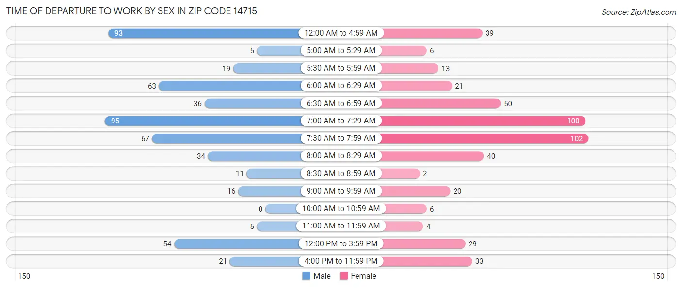 Time of Departure to Work by Sex in Zip Code 14715