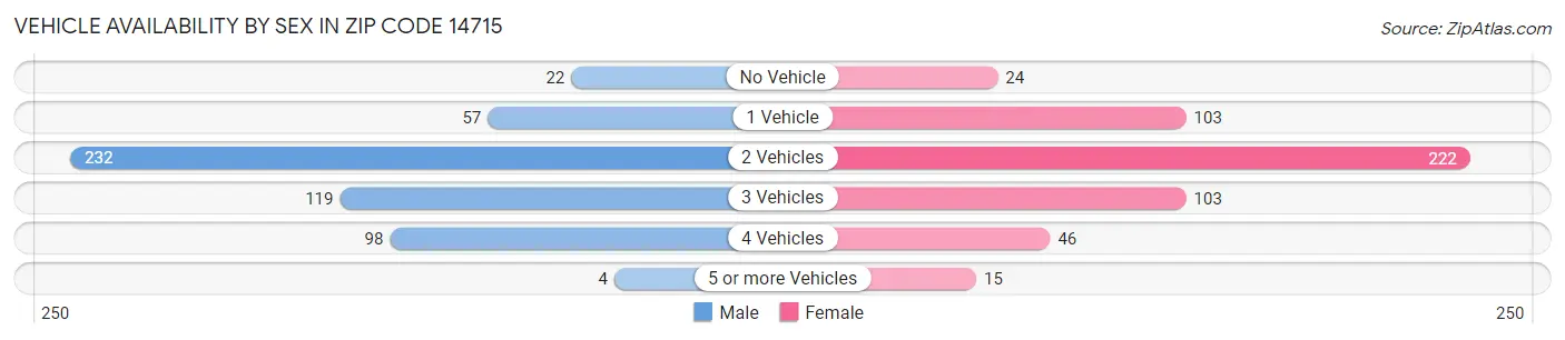 Vehicle Availability by Sex in Zip Code 14715
