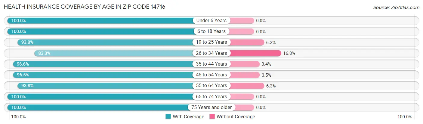Health Insurance Coverage by Age in Zip Code 14716