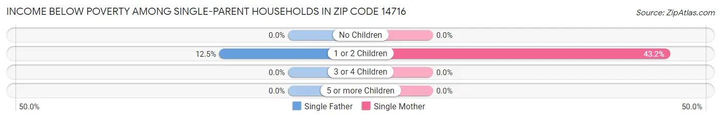 Income Below Poverty Among Single-Parent Households in Zip Code 14716