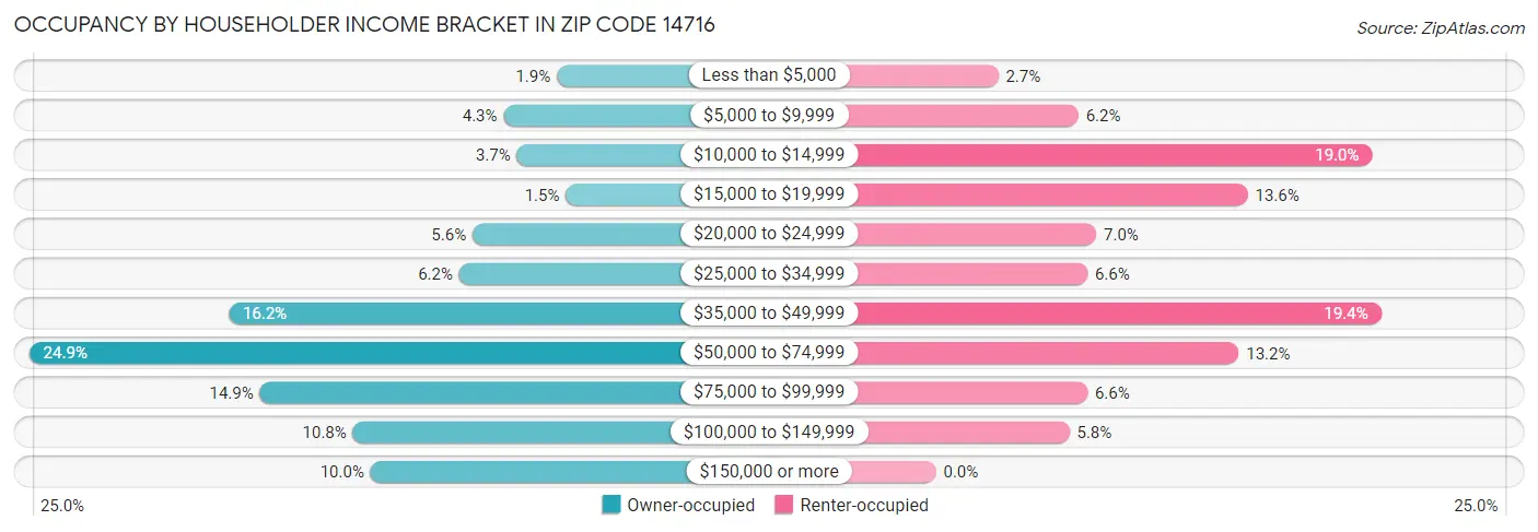 Occupancy by Householder Income Bracket in Zip Code 14716