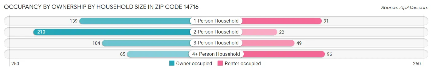 Occupancy by Ownership by Household Size in Zip Code 14716