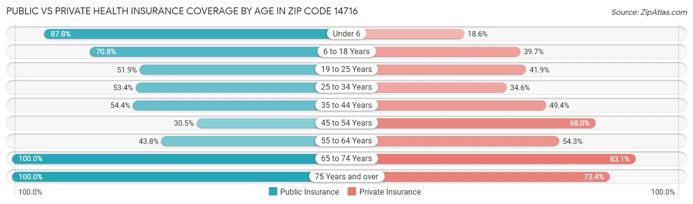 Public vs Private Health Insurance Coverage by Age in Zip Code 14716