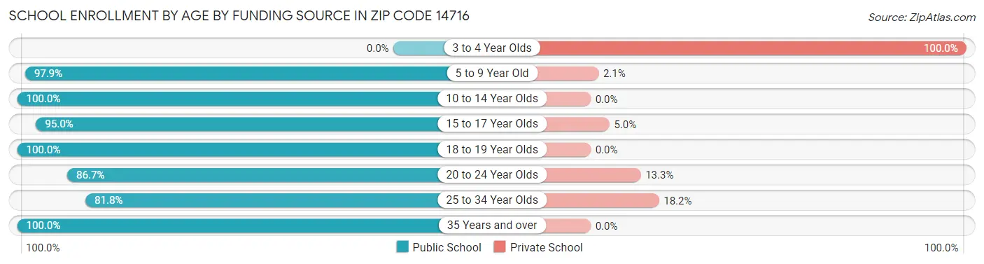 School Enrollment by Age by Funding Source in Zip Code 14716
