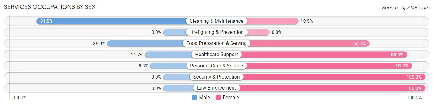 Services Occupations by Sex in Zip Code 14716