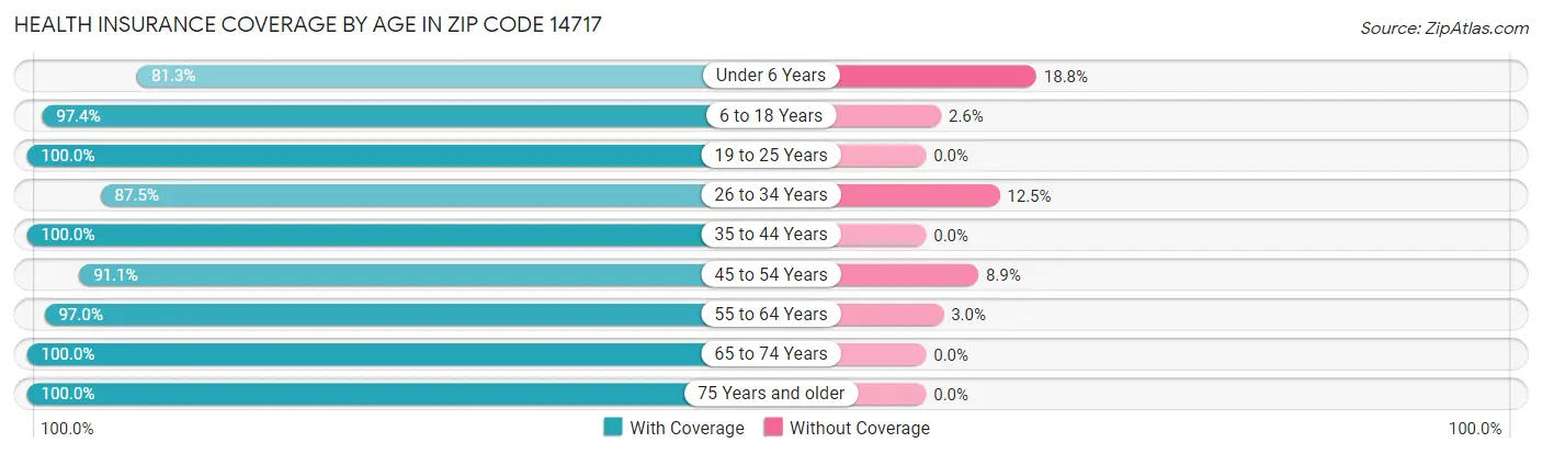 Health Insurance Coverage by Age in Zip Code 14717