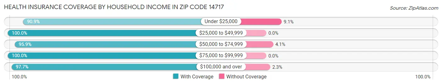 Health Insurance Coverage by Household Income in Zip Code 14717