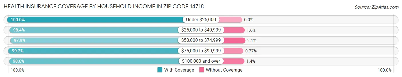 Health Insurance Coverage by Household Income in Zip Code 14718