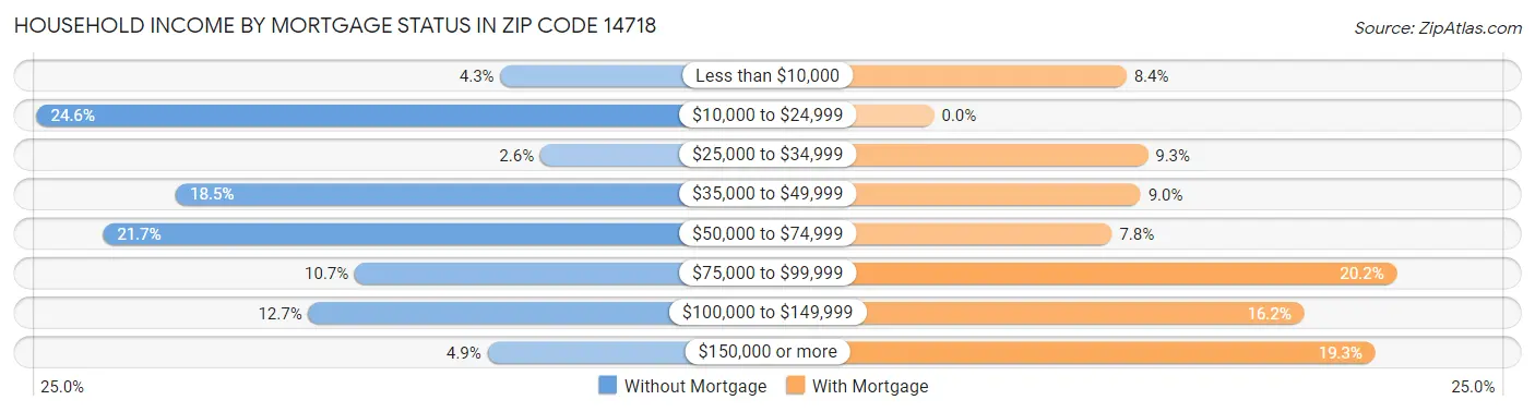 Household Income by Mortgage Status in Zip Code 14718