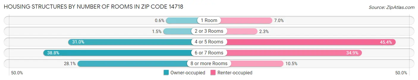 Housing Structures by Number of Rooms in Zip Code 14718