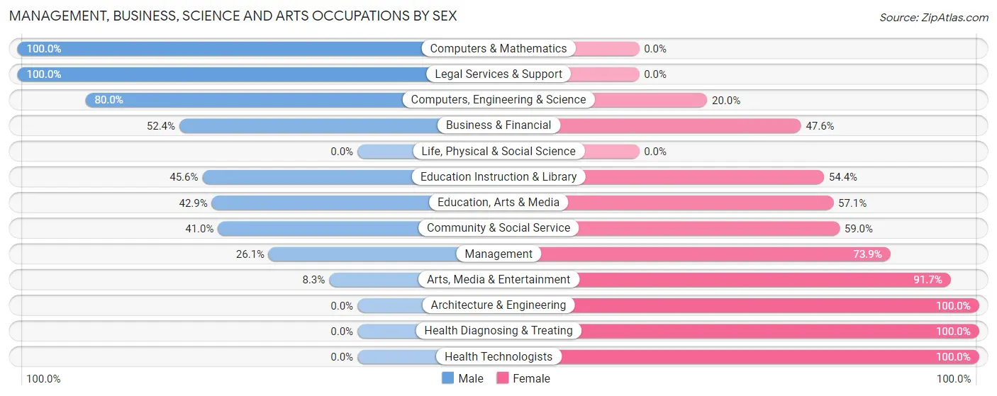 Management, Business, Science and Arts Occupations by Sex in Zip Code 14718