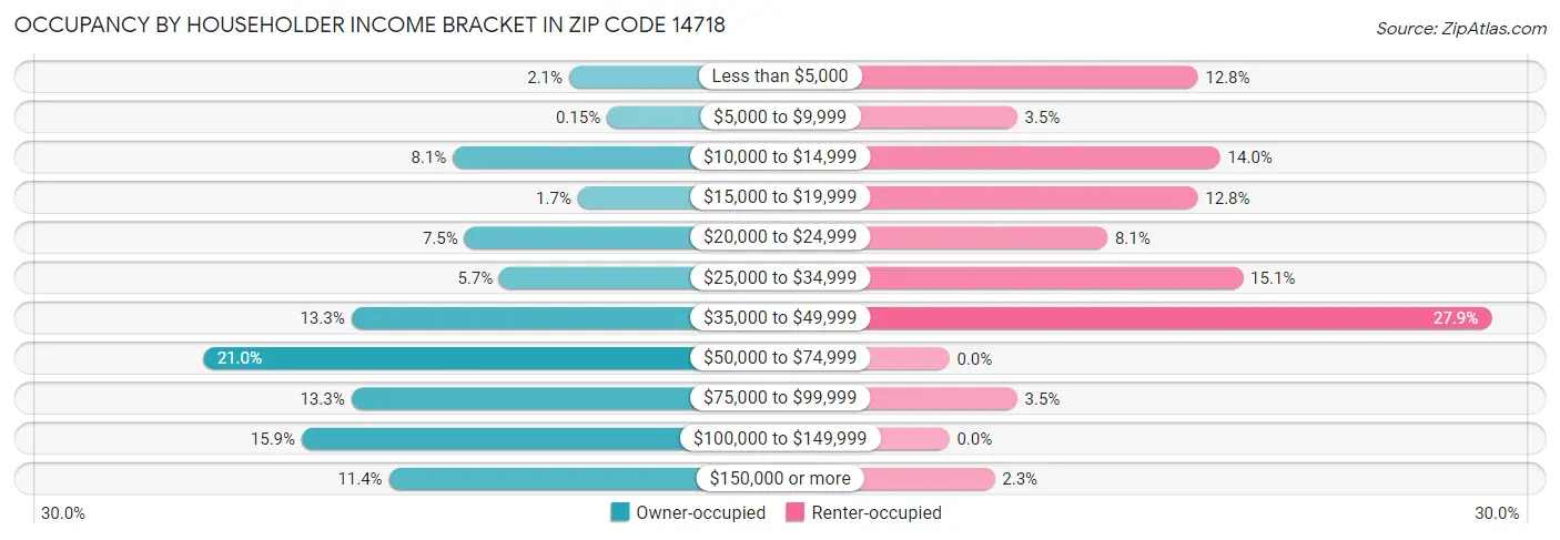 Occupancy by Householder Income Bracket in Zip Code 14718
