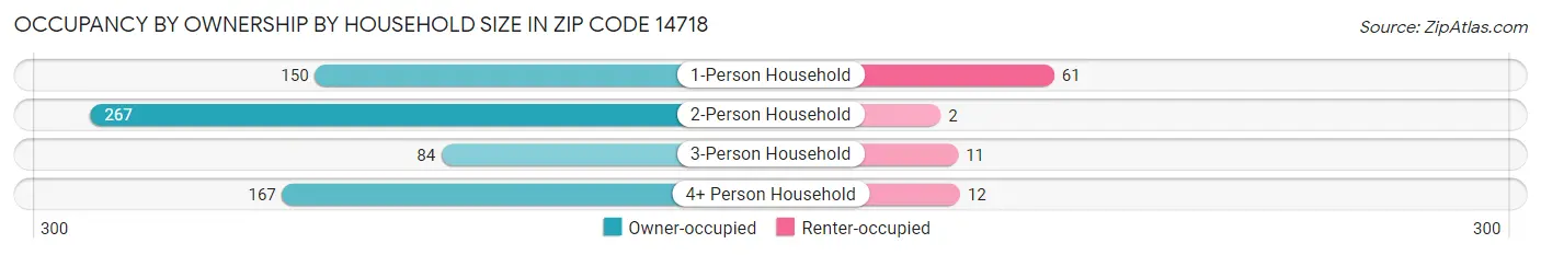 Occupancy by Ownership by Household Size in Zip Code 14718