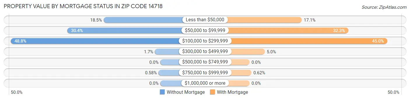 Property Value by Mortgage Status in Zip Code 14718