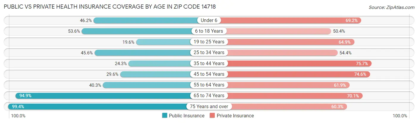 Public vs Private Health Insurance Coverage by Age in Zip Code 14718