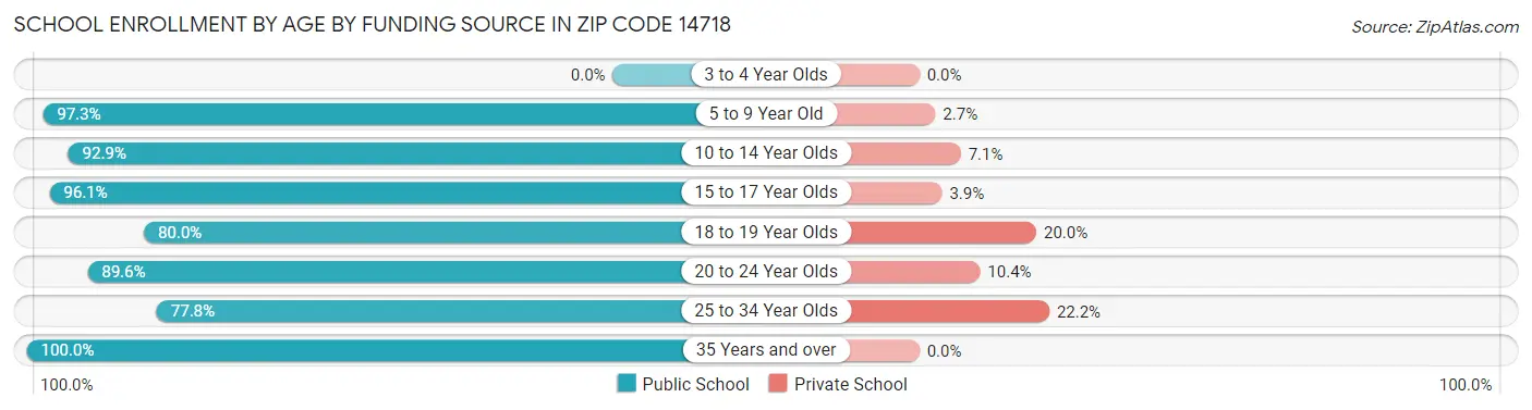 School Enrollment by Age by Funding Source in Zip Code 14718
