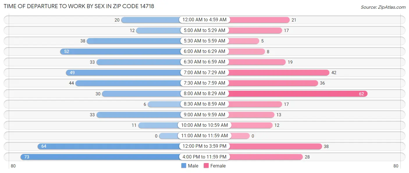 Time of Departure to Work by Sex in Zip Code 14718