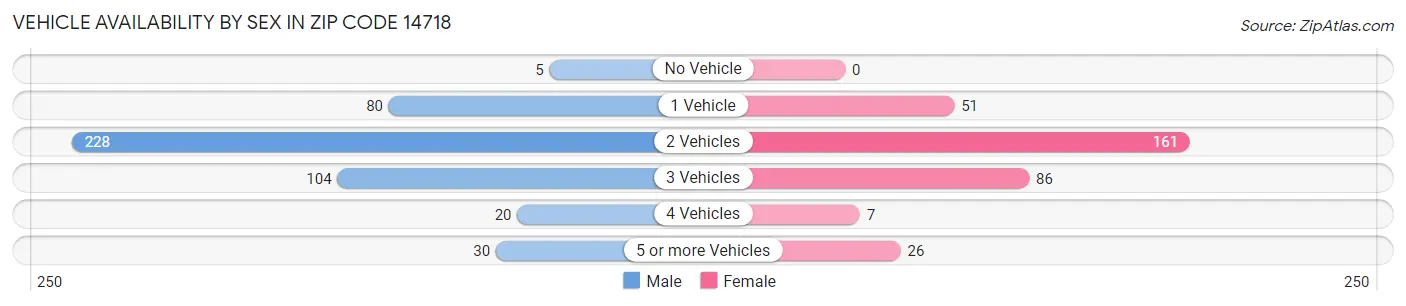 Vehicle Availability by Sex in Zip Code 14718