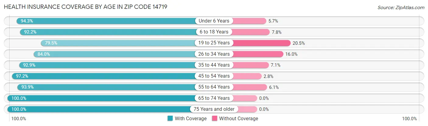 Health Insurance Coverage by Age in Zip Code 14719