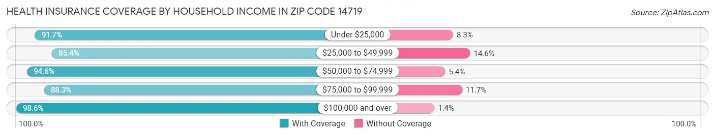 Health Insurance Coverage by Household Income in Zip Code 14719