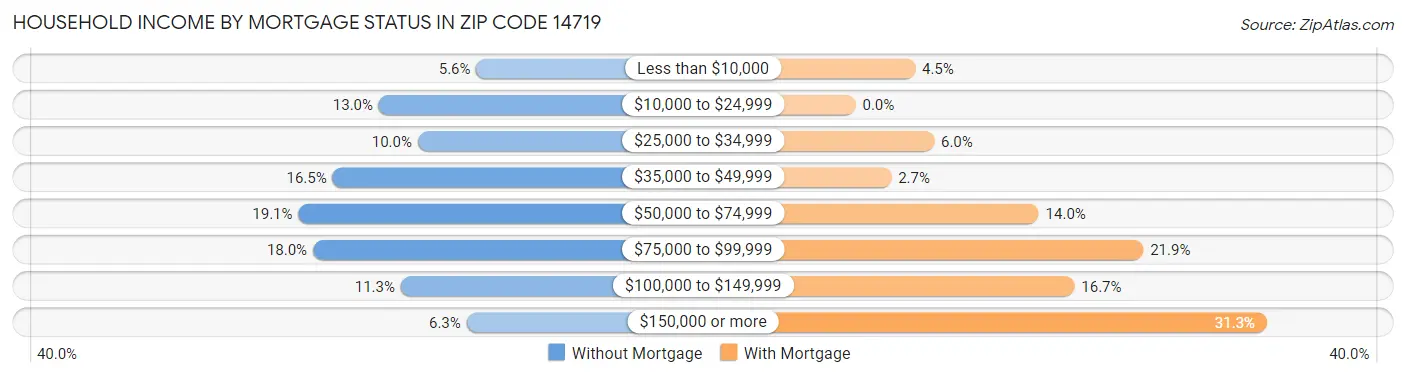 Household Income by Mortgage Status in Zip Code 14719