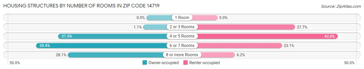 Housing Structures by Number of Rooms in Zip Code 14719