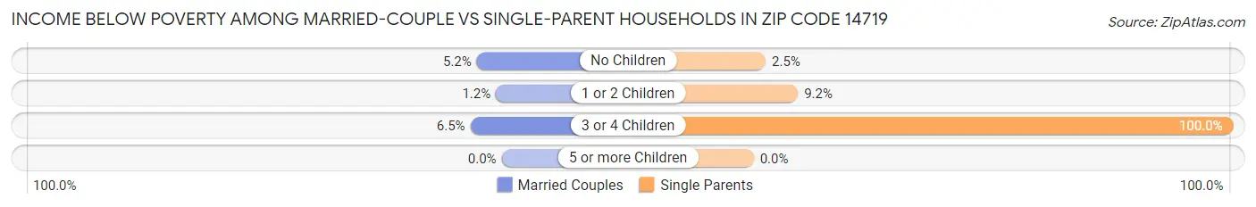 Income Below Poverty Among Married-Couple vs Single-Parent Households in Zip Code 14719