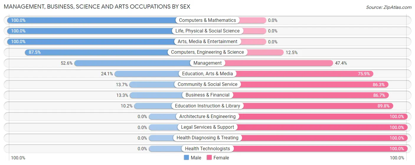 Management, Business, Science and Arts Occupations by Sex in Zip Code 14719