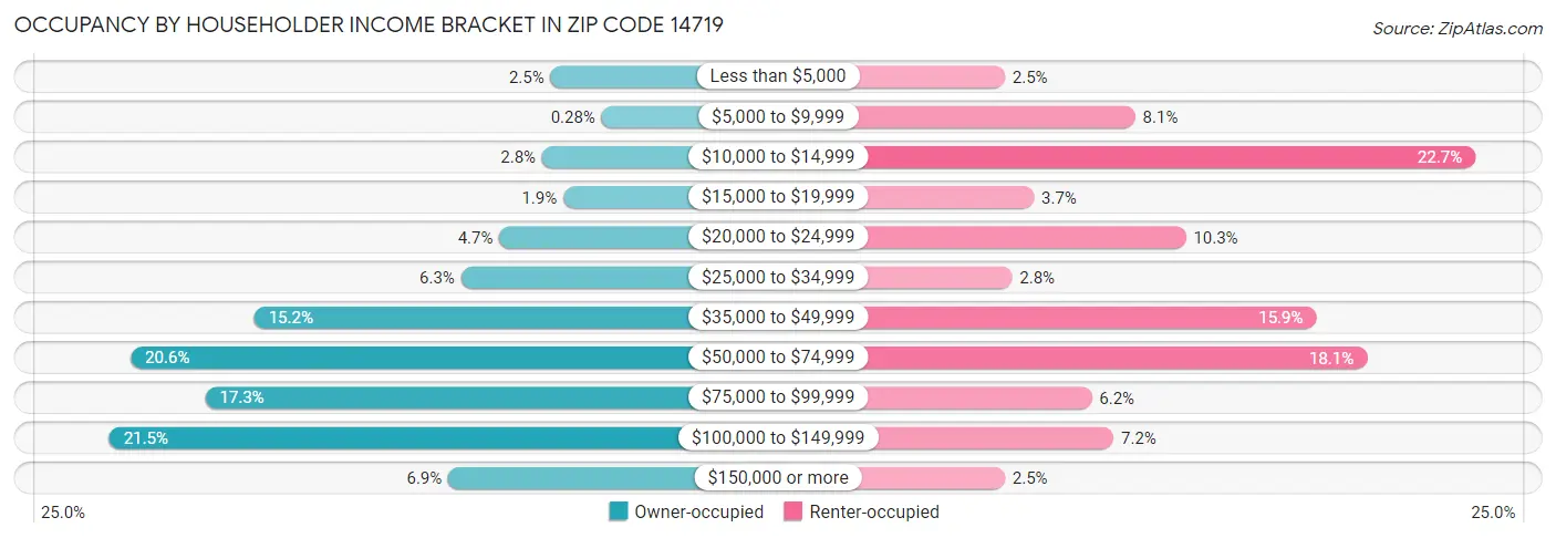 Occupancy by Householder Income Bracket in Zip Code 14719