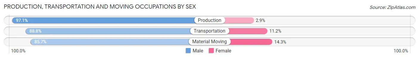 Production, Transportation and Moving Occupations by Sex in Zip Code 14719