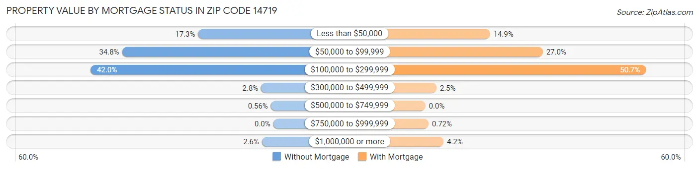 Property Value by Mortgage Status in Zip Code 14719